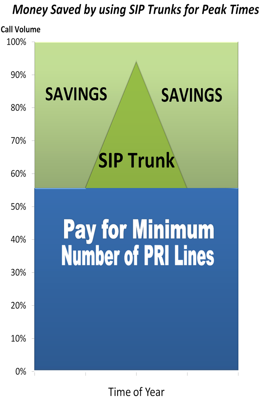 SIP Trunks Benefits