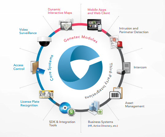 Security Center from Genetec: Integrating IP Video Surveillance, Access Control & License Plate Recognition