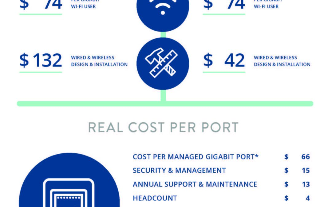 Go All-Wireless and Save (Up to 400%!) [Infographic]